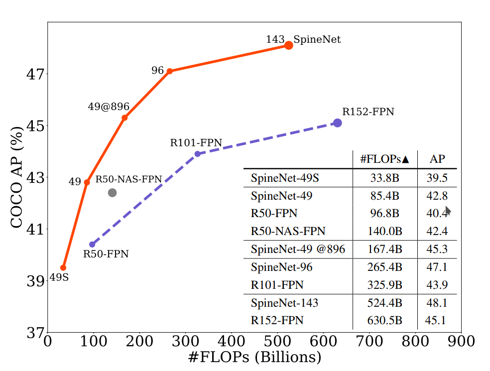 Object detection results graph