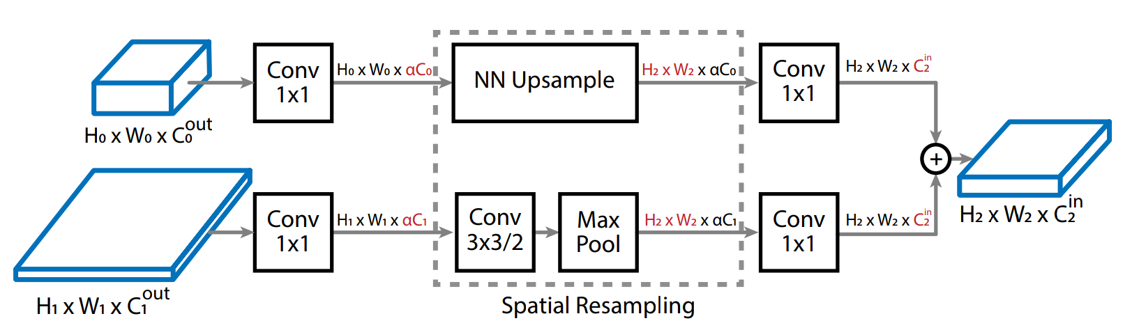 Cross scale connections image