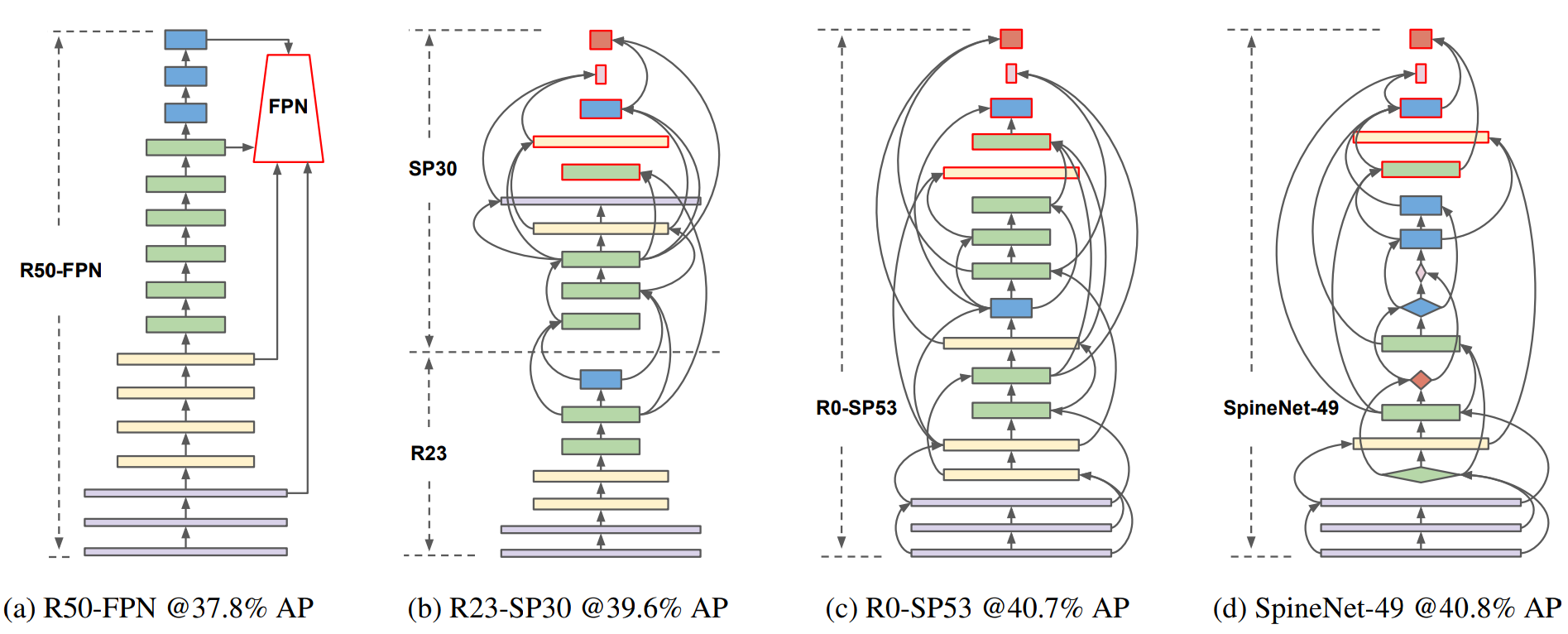 Scale permuted resnets